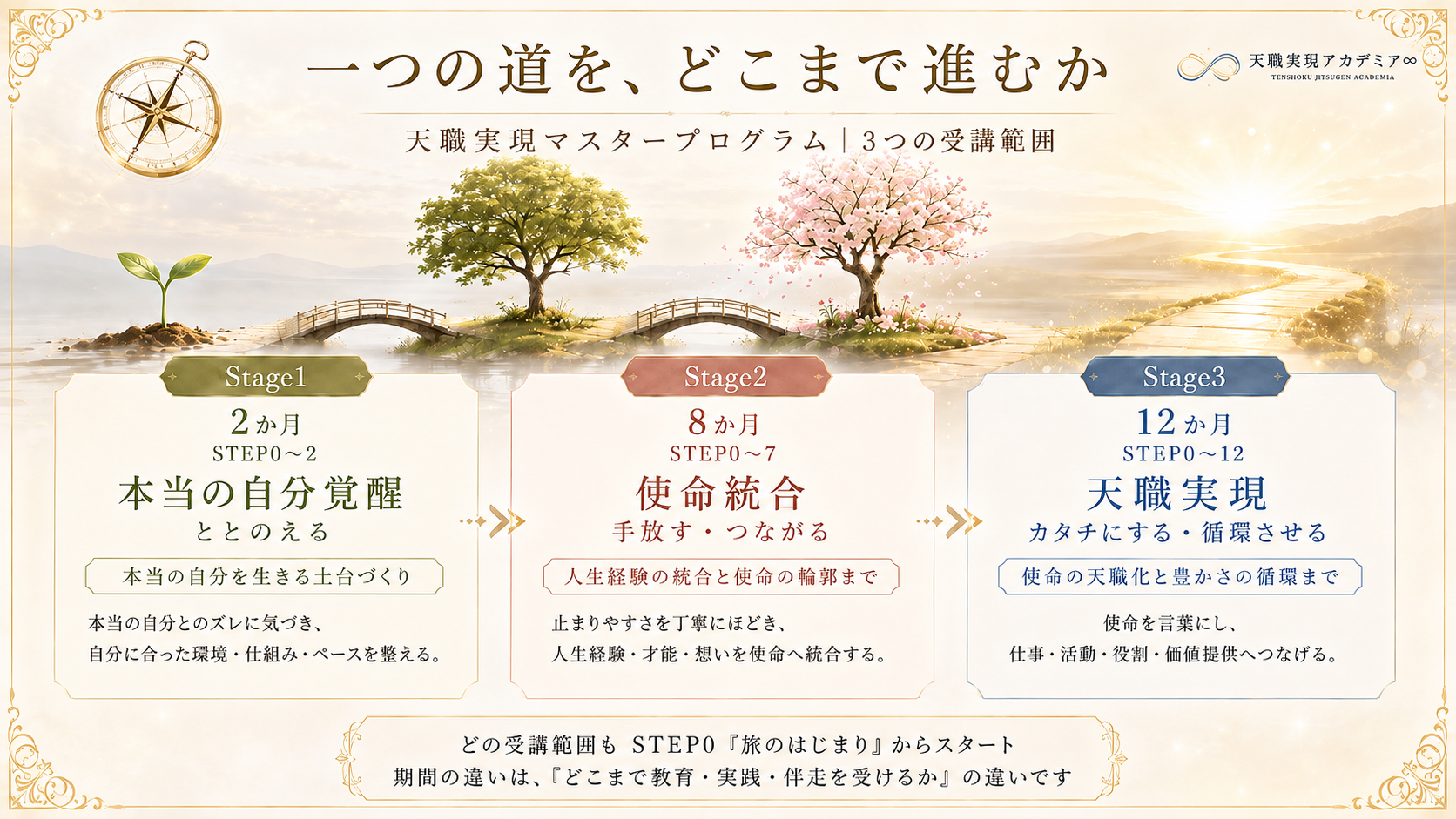 天職実現マスタープログラム 3つの受講範囲｜Stage1・Stage2・Stage3比較