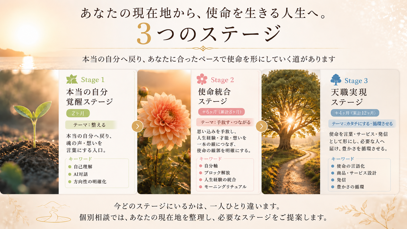 種を見つける→根と幹を育てる→花を咲かせる——魂の成長